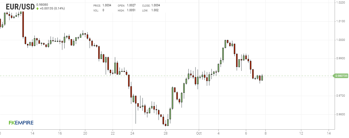 Grafico 4 ore euro dollaro