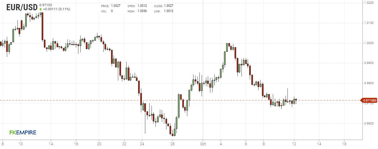 Grafico 4 ore euro dollaro