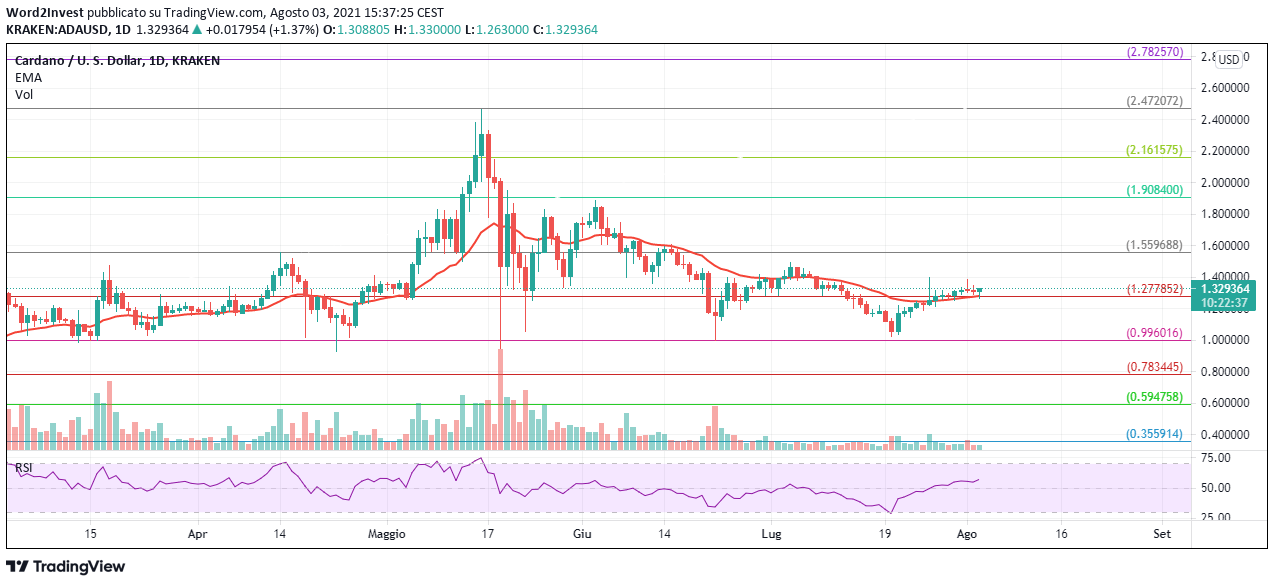 Grafico Cardano