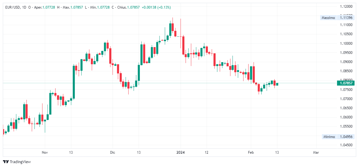 Grafico giornaliero euro dollaro