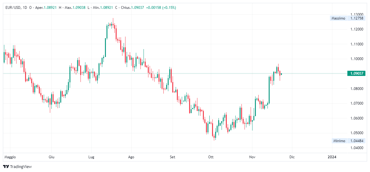 Grafico giornaliera euro dollaro