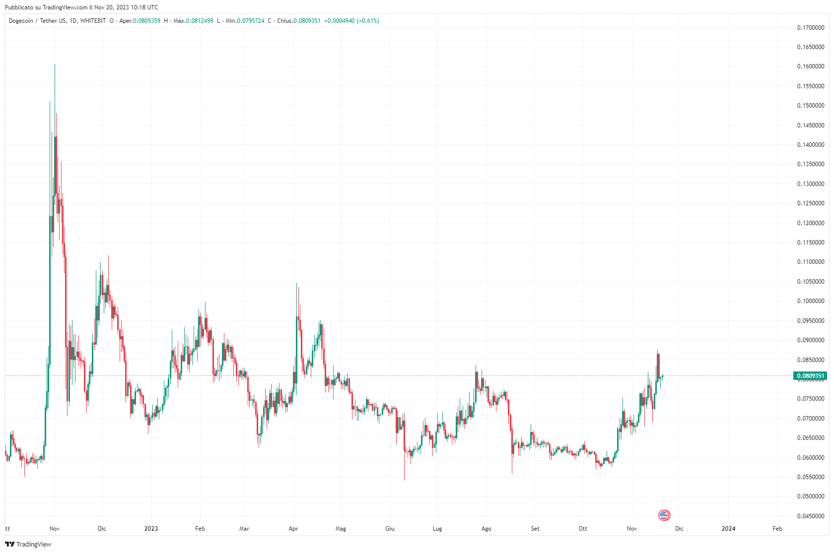 Grafico giornaliero Dogecoin