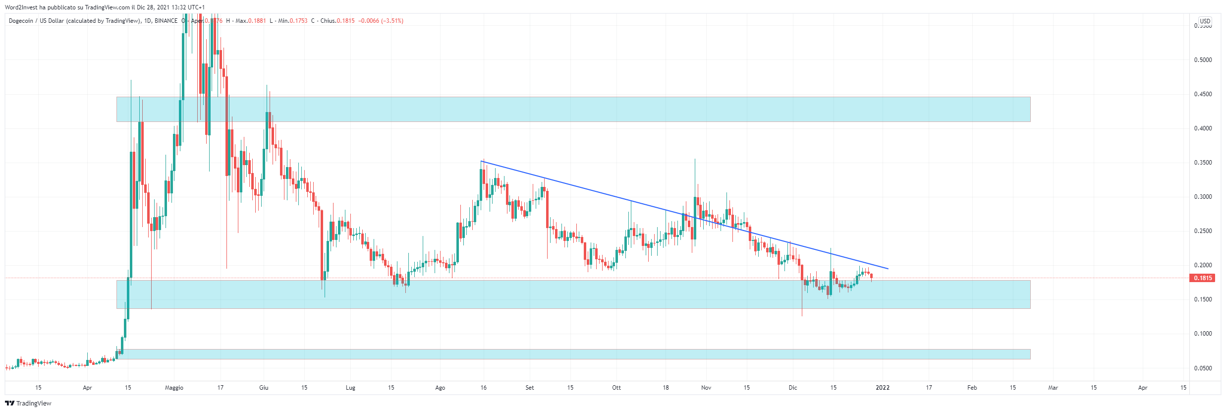 Grafico giornaliero Dogecoin