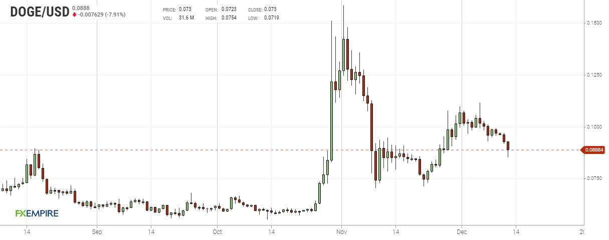 Grafico giornaliero Dogecoin