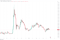 Grafico giornaliero Dogecoin