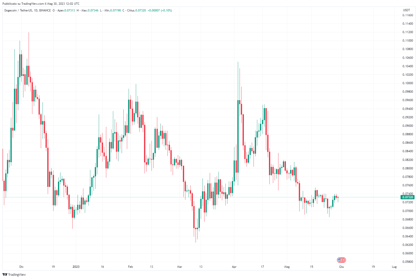 Grafico giornaliero Dogecoin
