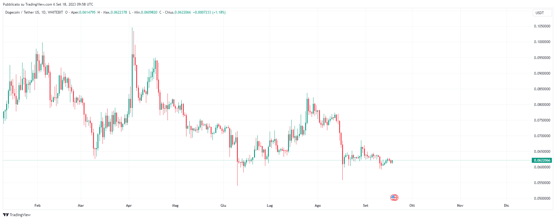 Grafico giornaliero Dogecoin