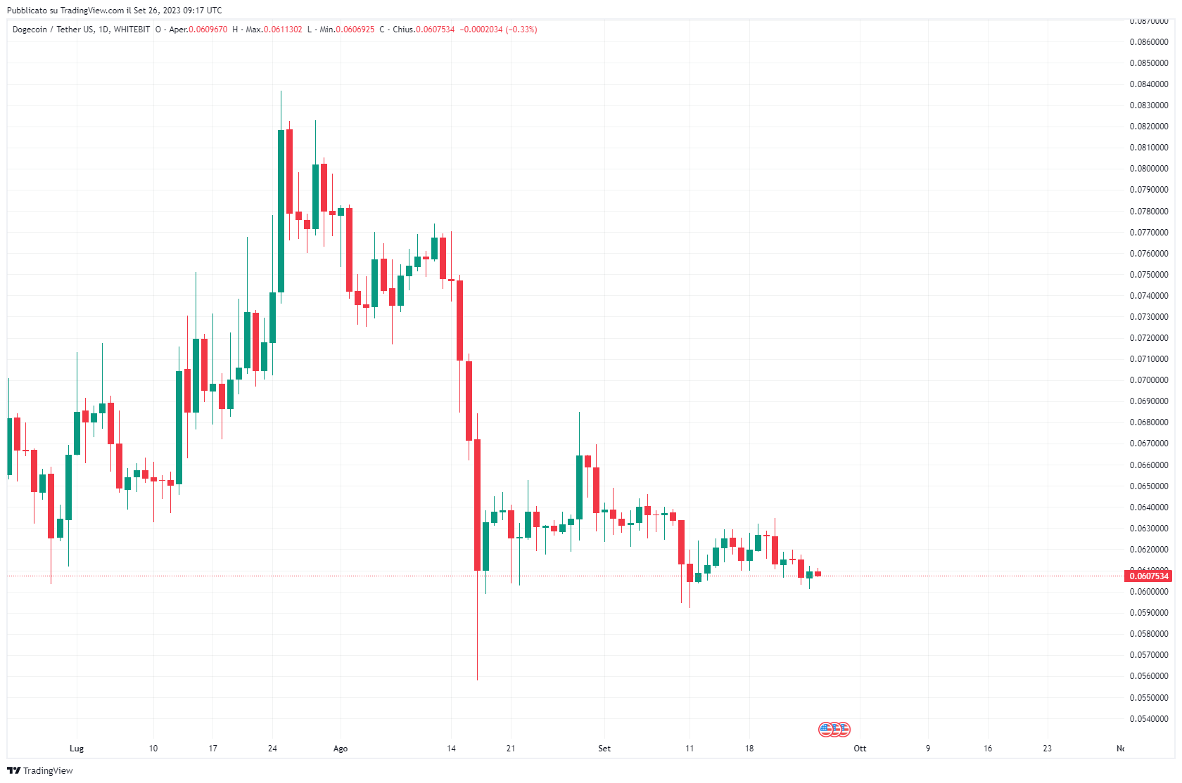 Grafico giornaliero Dogecoin
