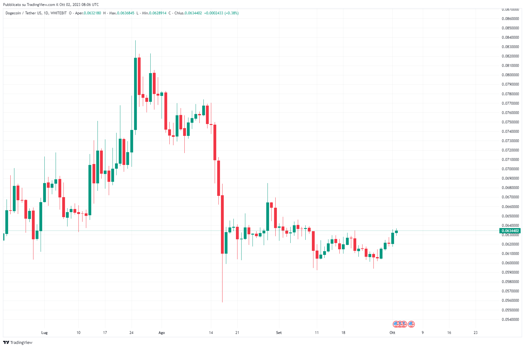 Grafico giornaliero Dogecoin