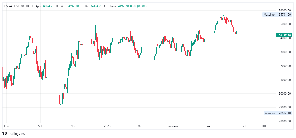 Grafico giornaliero Dow Jones