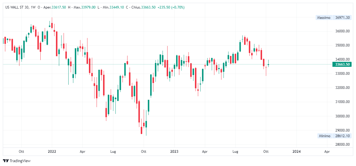 Grafico giornaliero Dow Jones