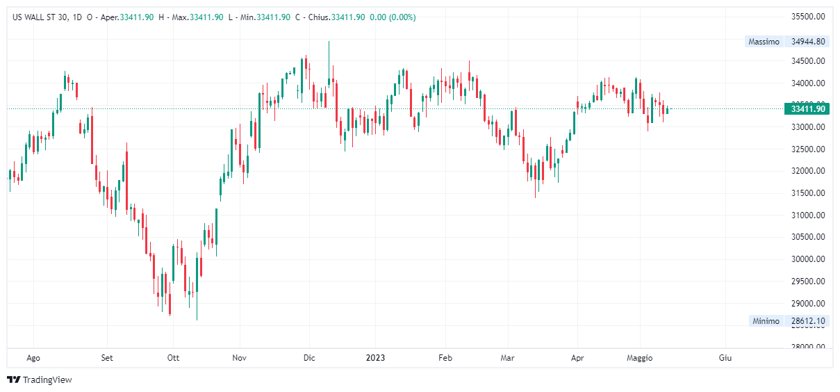 Grafico giornaliero Dow Jones