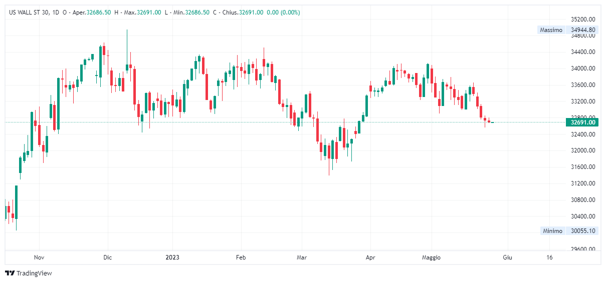 Grafico giornaliero Dow Jones