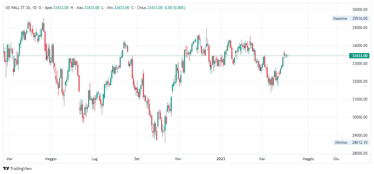 Grafico giornaliero Dow Jones