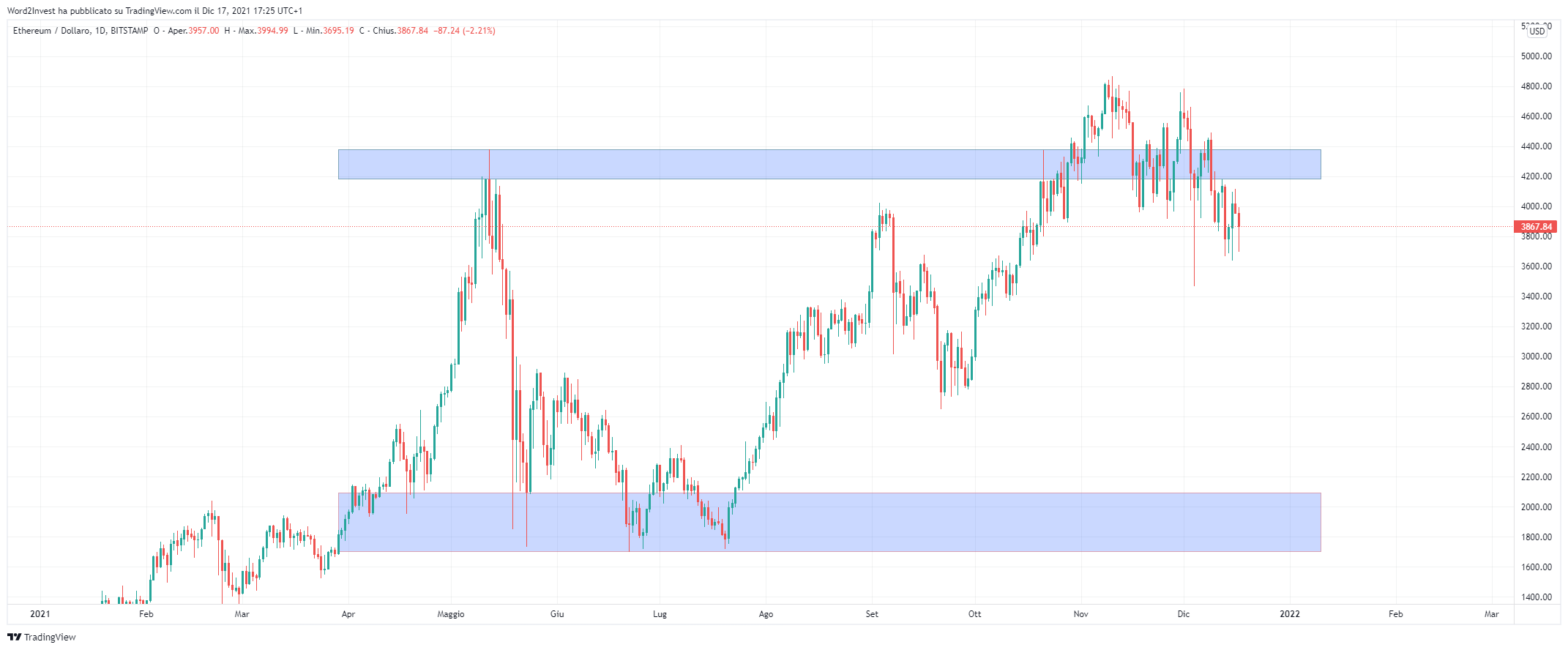 Grafico giornaliero Ethereum
