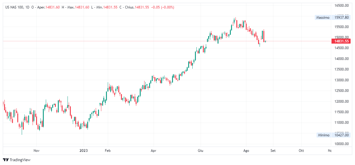 Grafico giornaliero Nasdaq