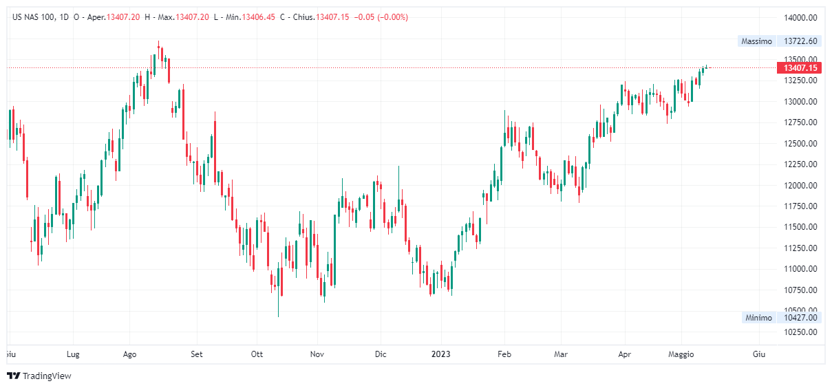 Grafico giornaliero Nasdaq