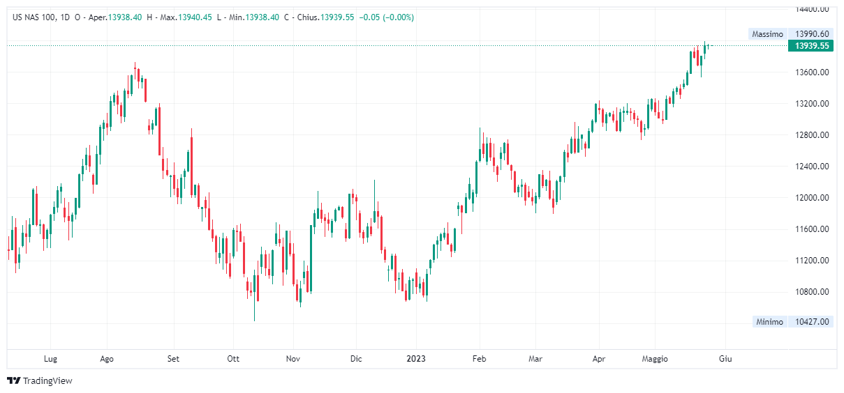 Grafico giornaliero Nasdaq