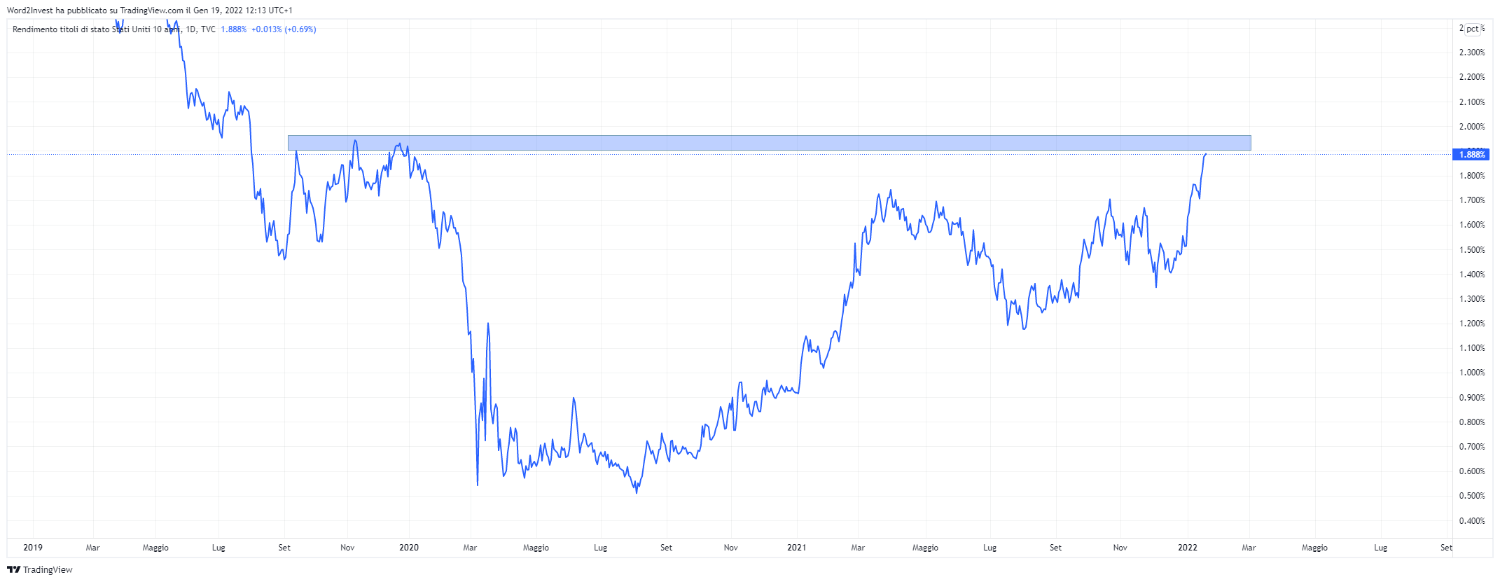 Grafico giornaliero Obbligazionario USA 10 anni