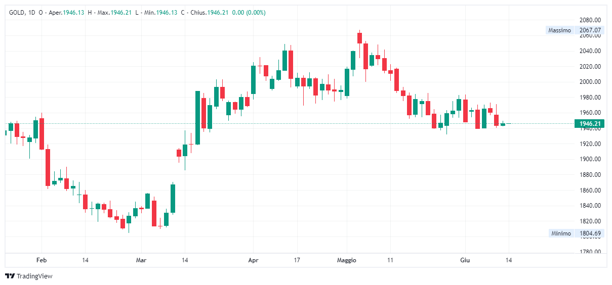 Grafico giornaliero Oro