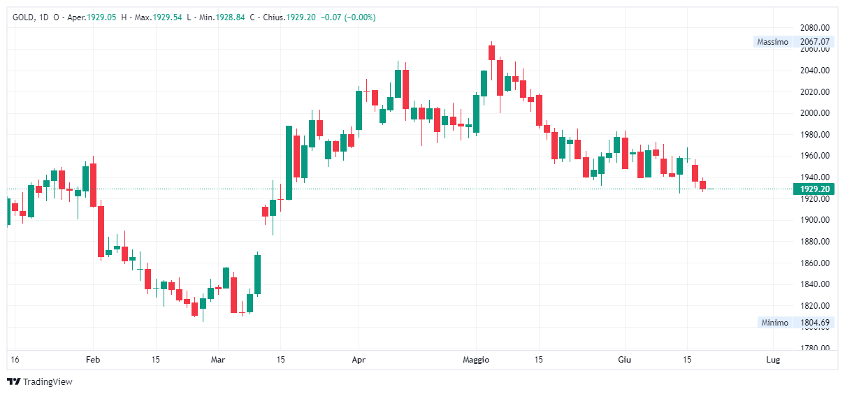 Grafico giornaliero Oro