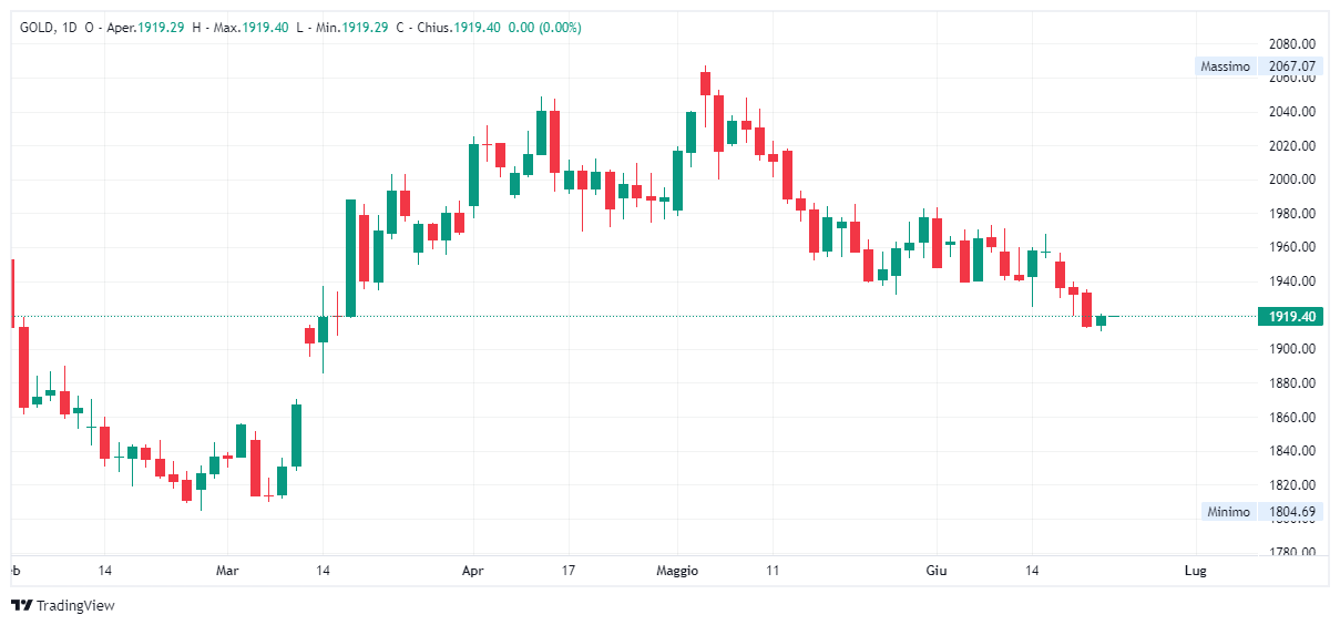 Grafico giornaliero Oro