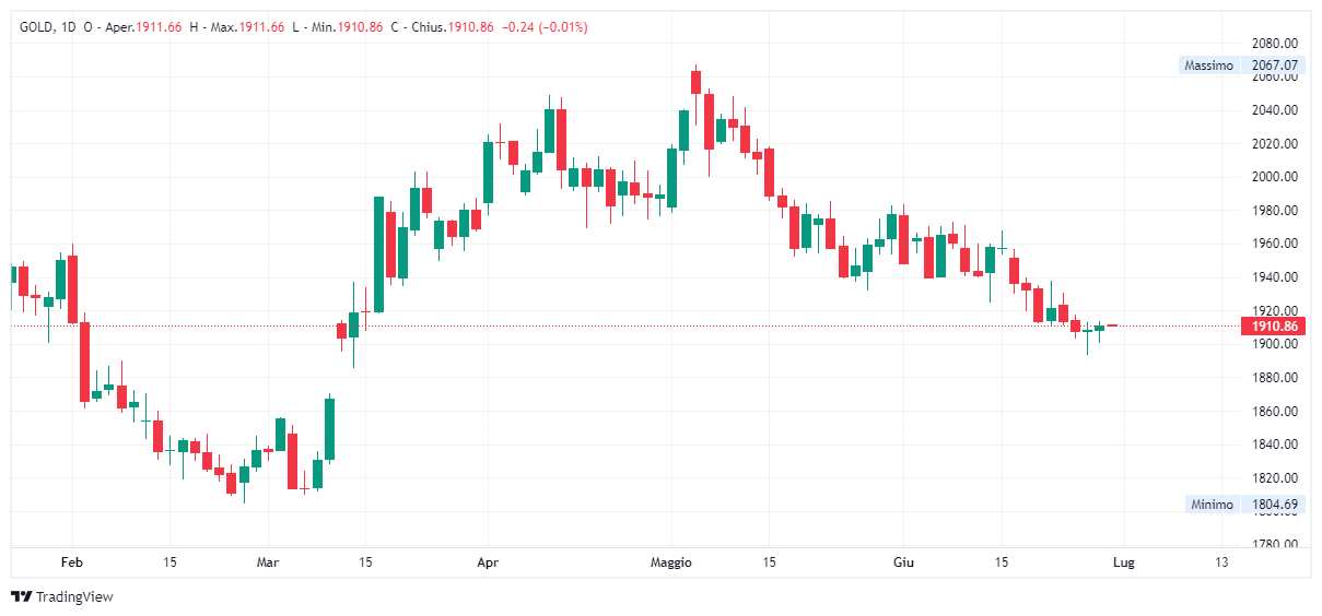Grafico giornaliero Oro
