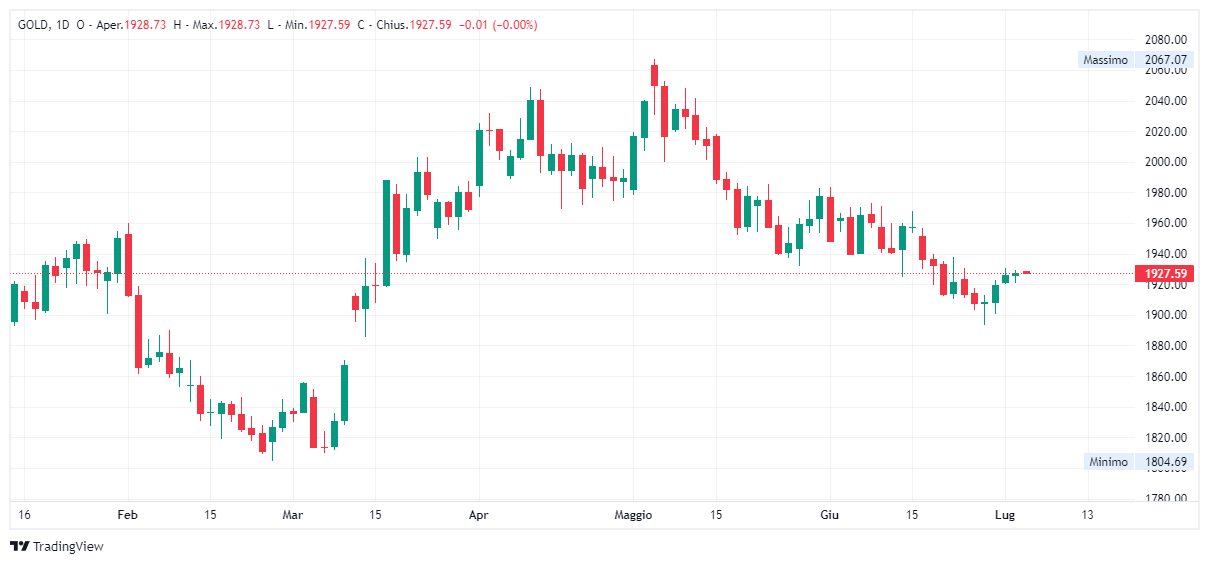 Grafico giornaliero Oro