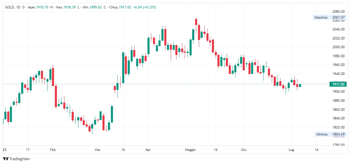 Grafico giornaliero Oro