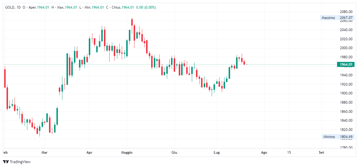 Grafico giornaliero Oro