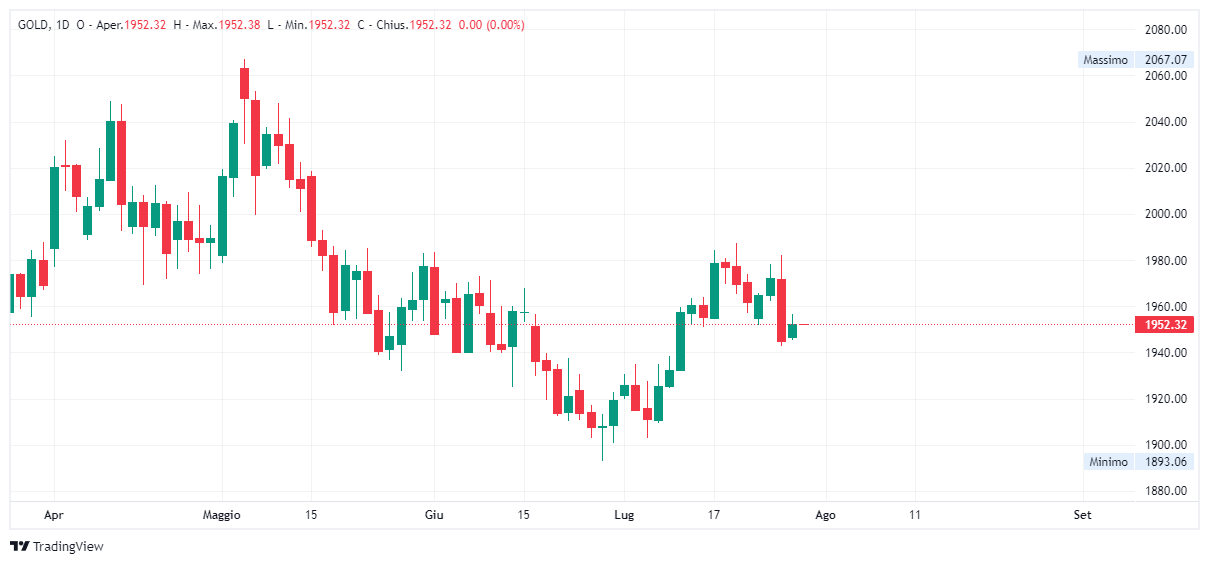 Grafico giornaliero Oro