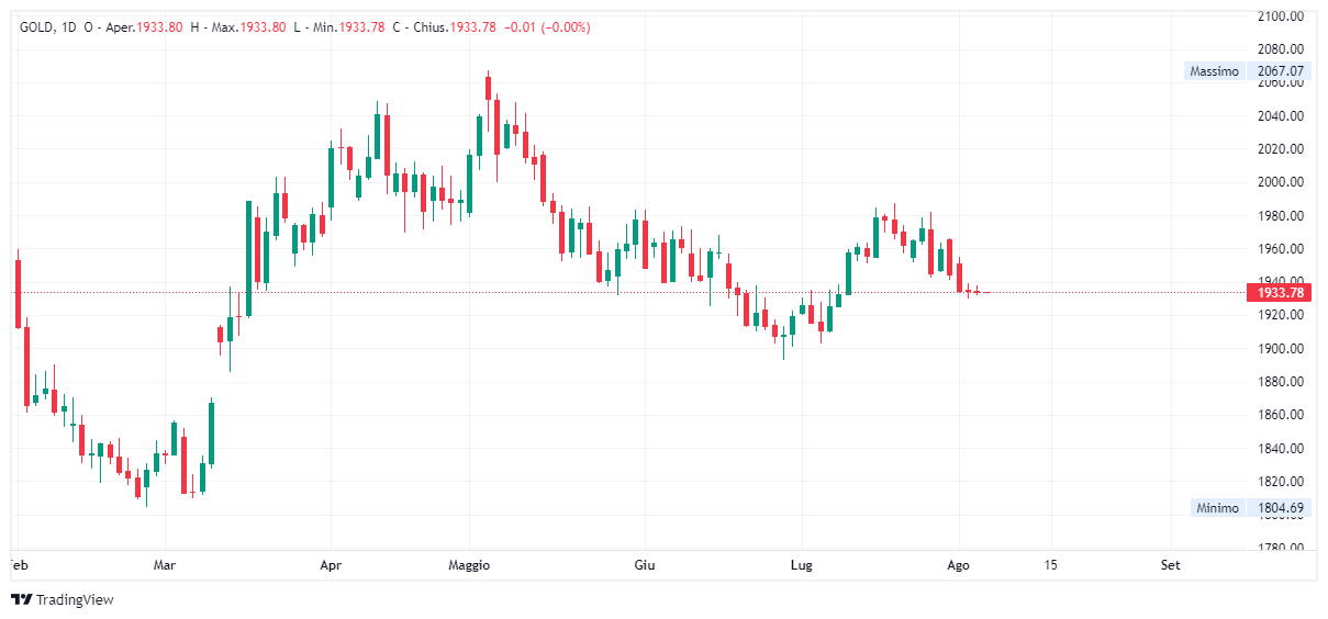 Grafico giornaliero Oro