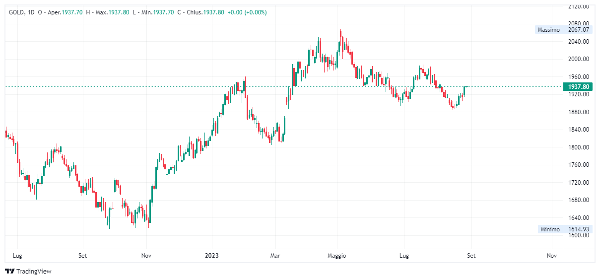 Grafico giornaliero Oro