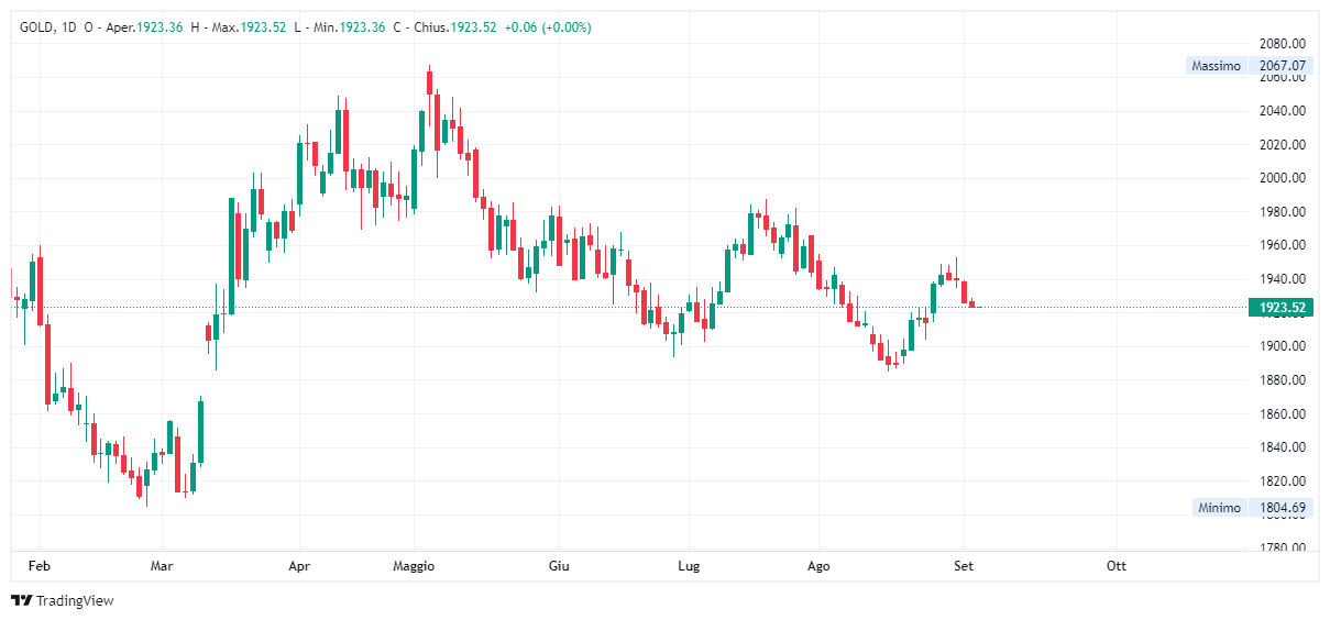 Grafico giornaliero Oro