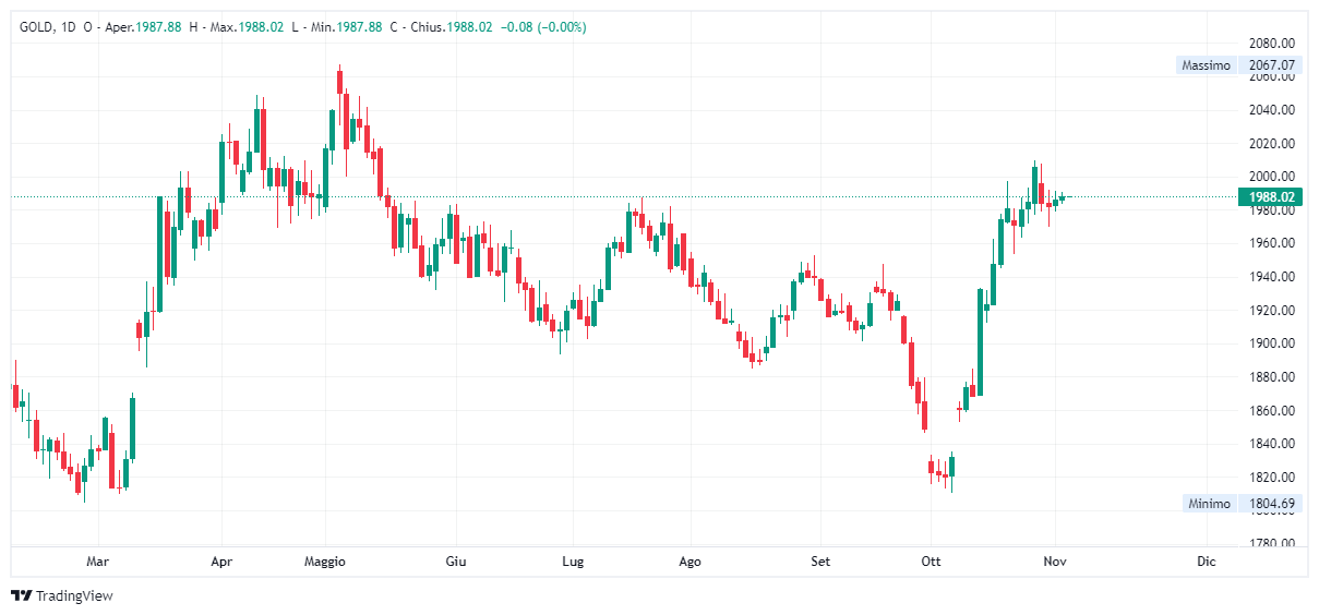 Grafico giornaliero Oro