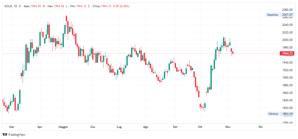 Grafico giornaliero Oro