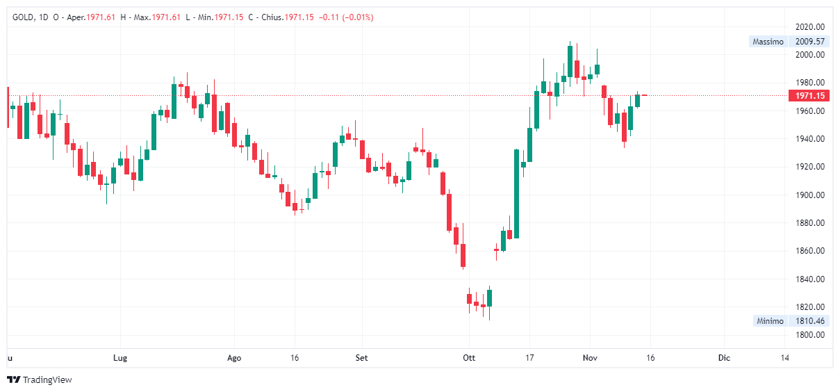 Grafico giornaliero Oro