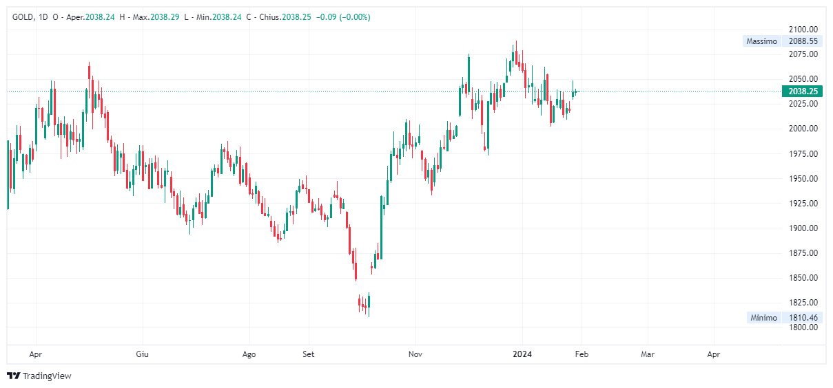 Grafico giornaliero Oro