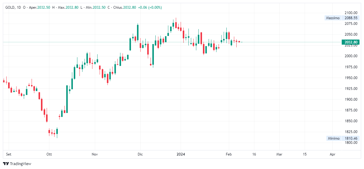 Grafico giornaliero Oro