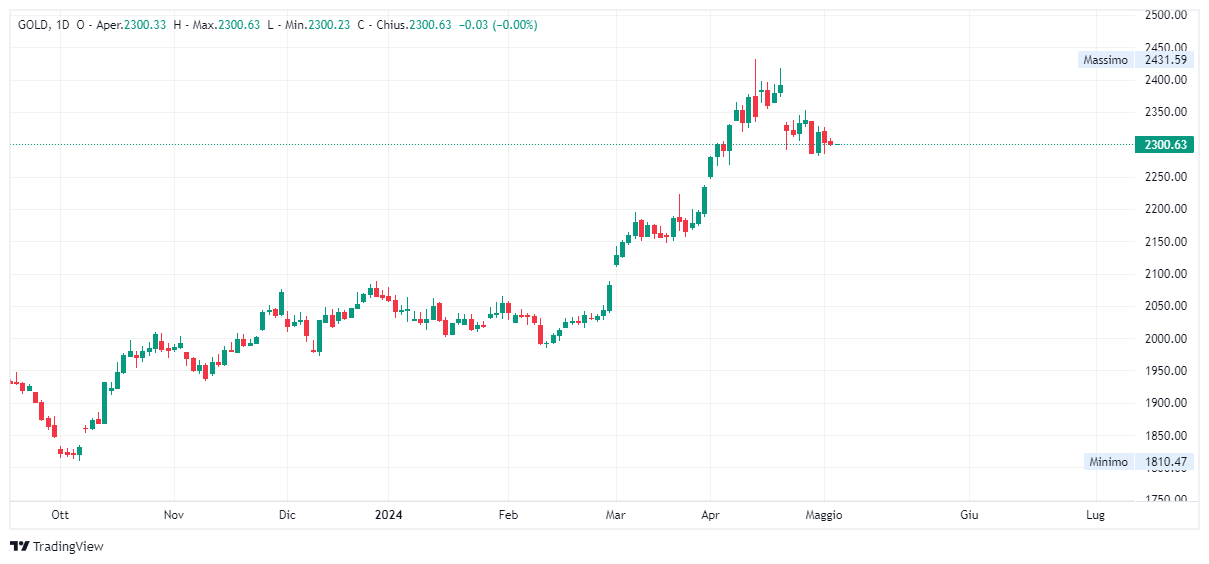 Grafico giornaliero Oro