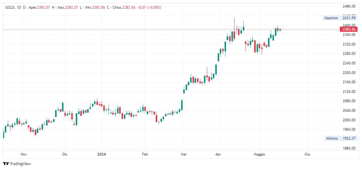 Grafico giornaliero Oro