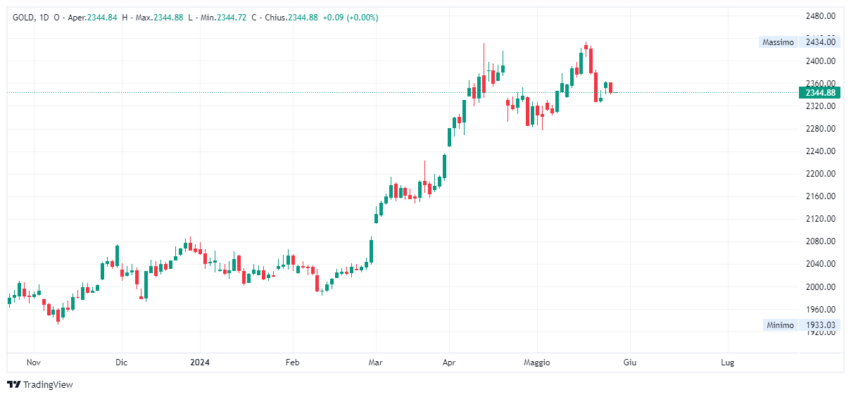 Grafico giornaliero Oro