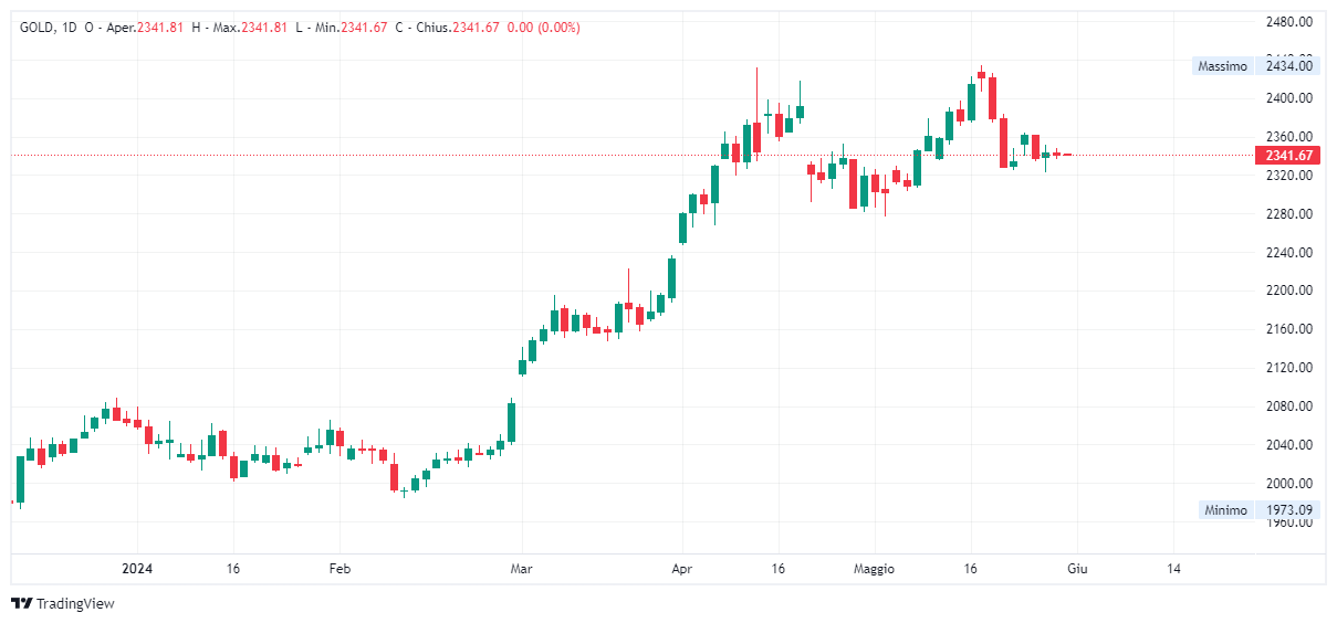 Grafico giornaliero Oro