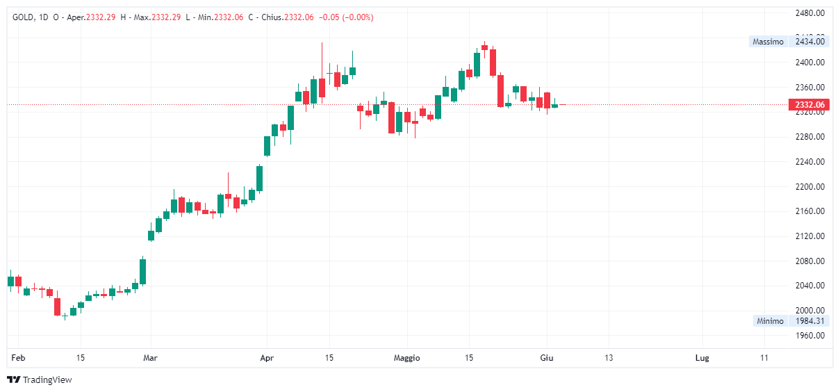 Grafico giornaliero Oro