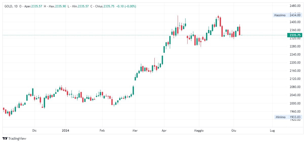 Grafico giornaliero Oro