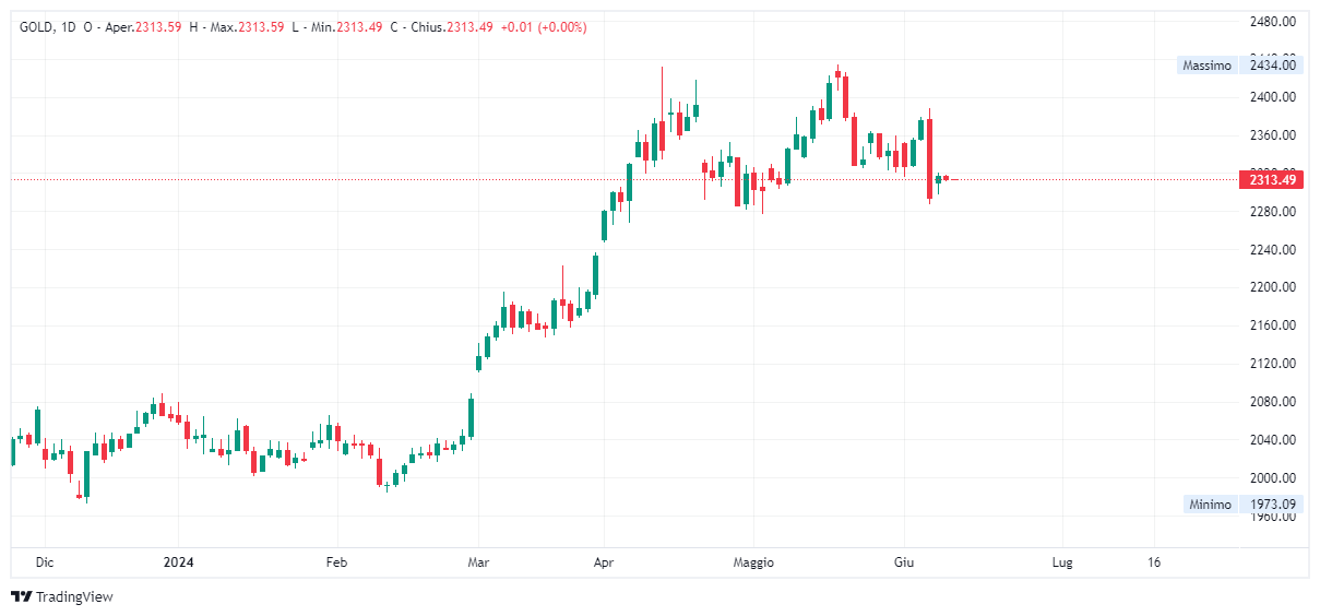 Grafico giornaliero Oro