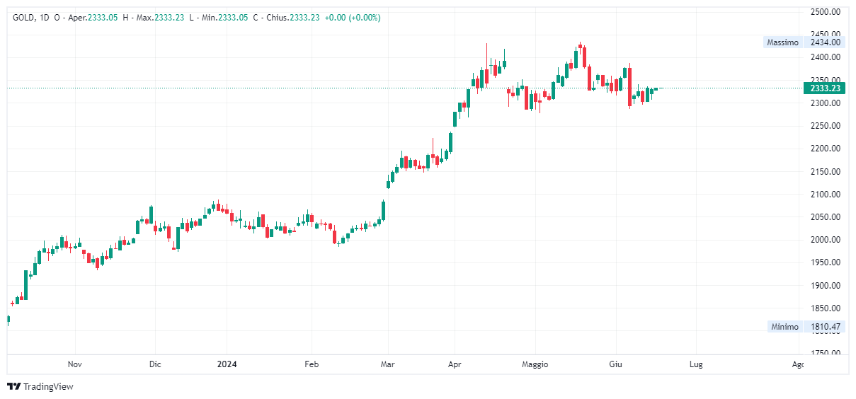 Grafico giornaliero Oro