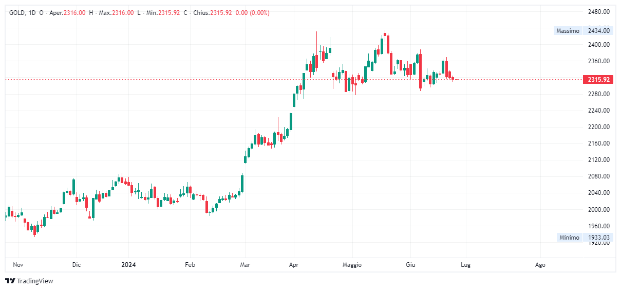 Grafico giornaliero Oro