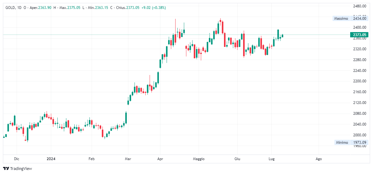 Grafico giornaliero Oro