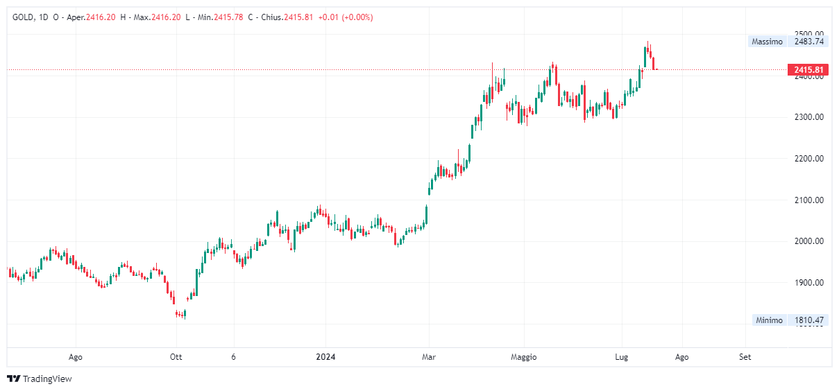 Grafico giornaliero Oro